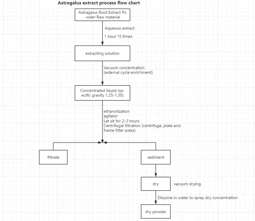 Astragalus Root Extract Powder Astragalus Root Extract Powder