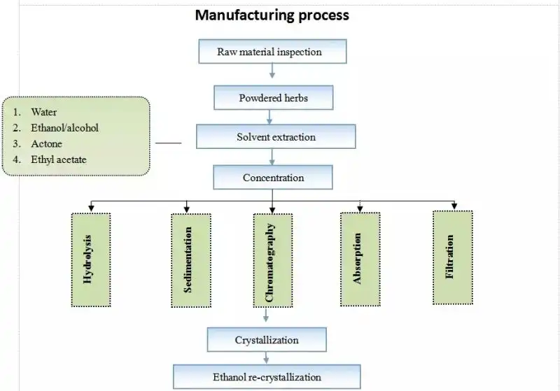 Polygonatum Officinale Rhizome Root Extract Flow Chat Polygonatum Officinale Rhizome Root Extract Flow Chat