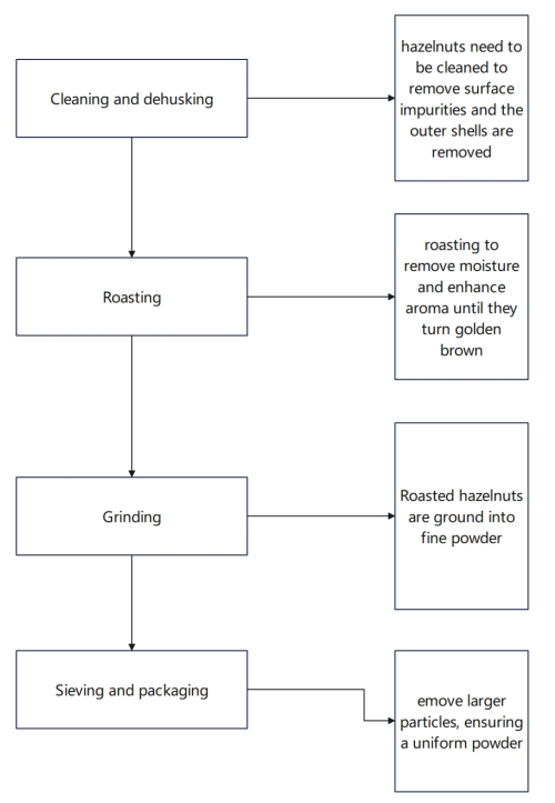 Hazelnut Powder Process Hazelnut Powder Process