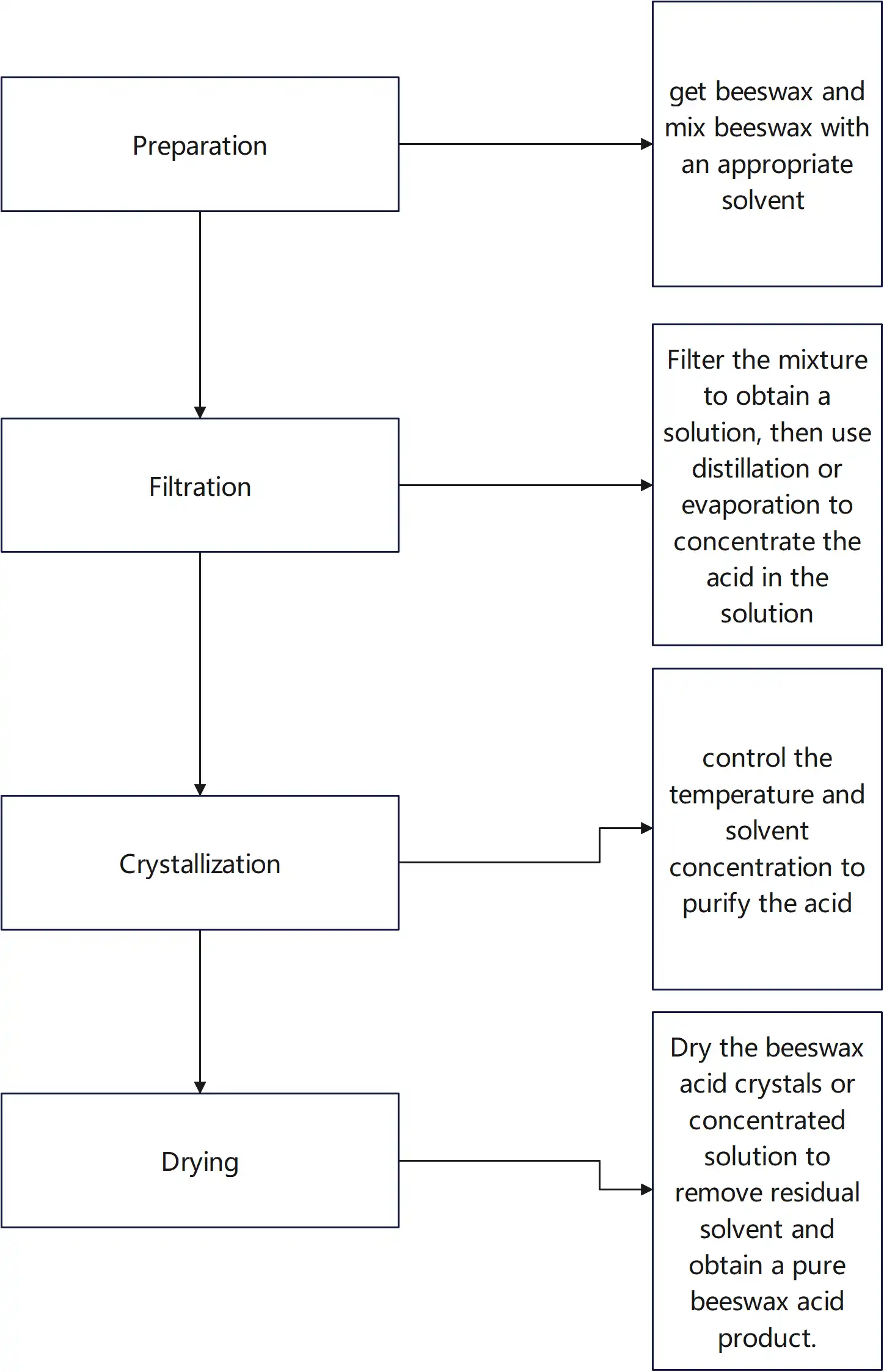 Beeswax Acid Powder Process Beeswax Acid Powder Process