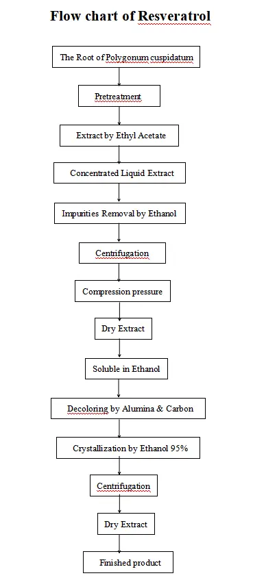 Production process of resveratrol