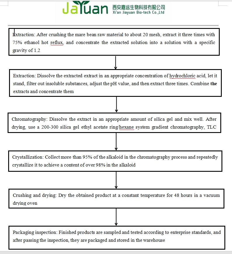 production process production process