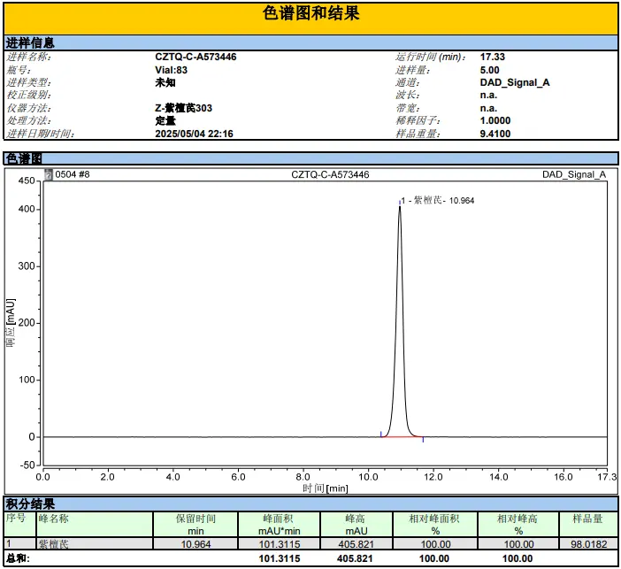 HPLC