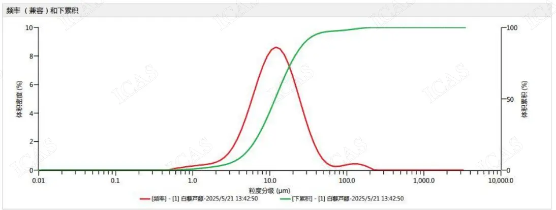 Granularity Report Granularity Report